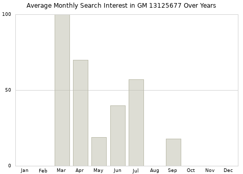 Monthly average search interest in GM 13125677 part over years from 2013 to 2020.