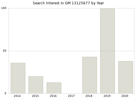 Annual search interest in GM 13125677 part.