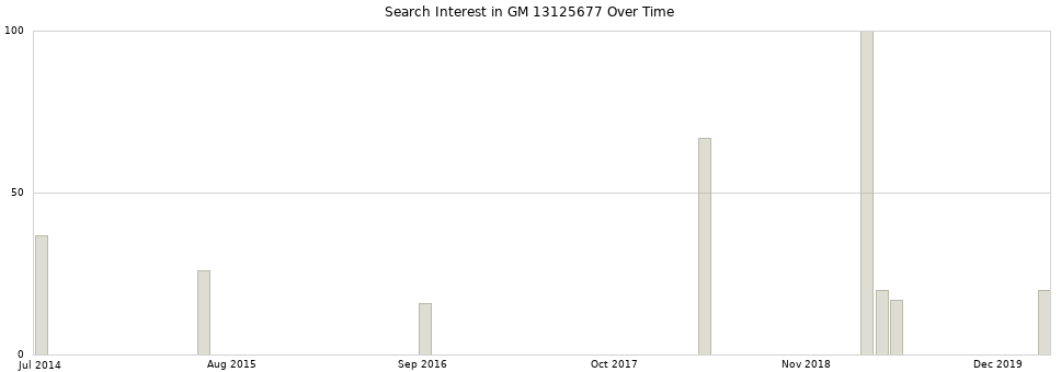 Search interest in GM 13125677 part aggregated by months over time.