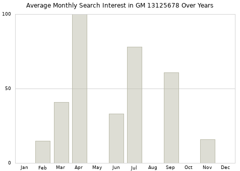 Monthly average search interest in GM 13125678 part over years from 2013 to 2020.