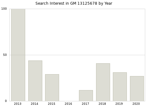 Annual search interest in GM 13125678 part.