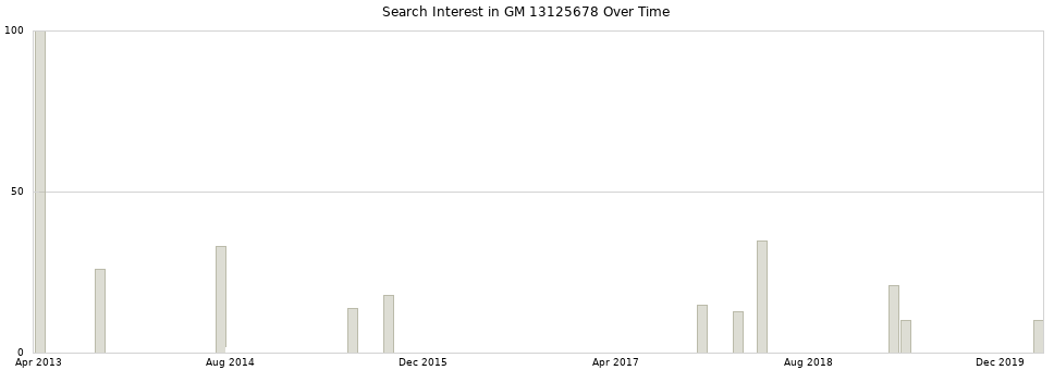 Search interest in GM 13125678 part aggregated by months over time.