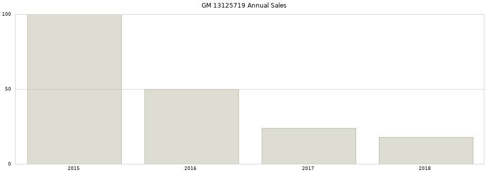 GM 13125719 part annual sales from 2014 to 2020.
