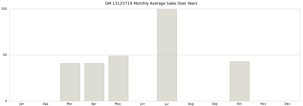GM 13125719 monthly average sales over years from 2014 to 2020.