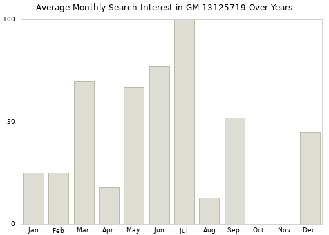 Monthly average search interest in GM 13125719 part over years from 2013 to 2020.