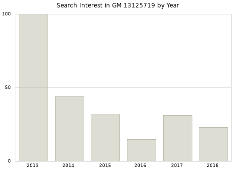 Annual search interest in GM 13125719 part.