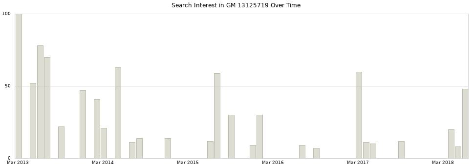 Search interest in GM 13125719 part aggregated by months over time.