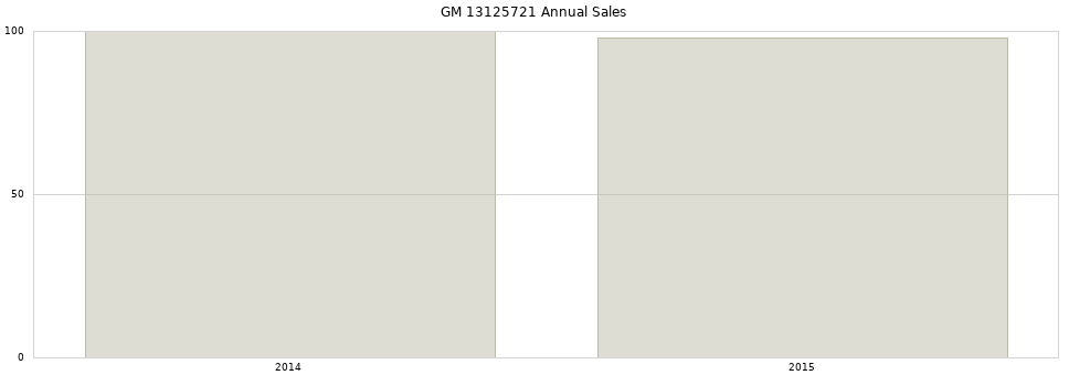 GM 13125721 part annual sales from 2014 to 2020.