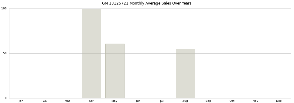 GM 13125721 monthly average sales over years from 2014 to 2020.