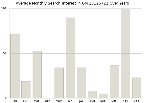 Monthly average search interest in GM 13125721 part over years from 2013 to 2020.