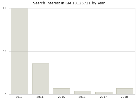 Annual search interest in GM 13125721 part.