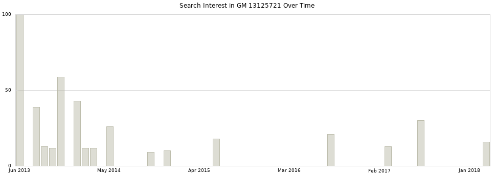 Search interest in GM 13125721 part aggregated by months over time.