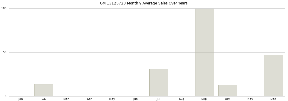 GM 13125723 monthly average sales over years from 2014 to 2020.