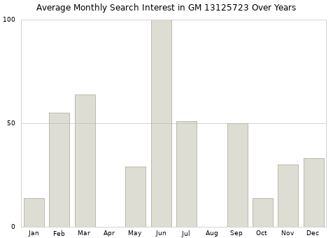 Monthly average search interest in GM 13125723 part over years from 2013 to 2020.