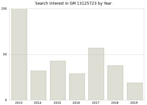 Annual search interest in GM 13125723 part.