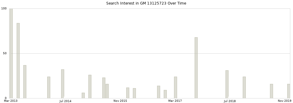 Search interest in GM 13125723 part aggregated by months over time.