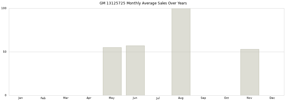 GM 13125725 monthly average sales over years from 2014 to 2020.