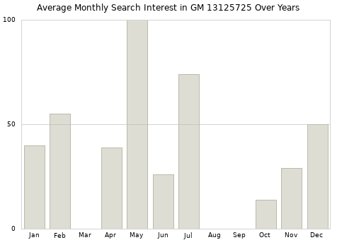 Monthly average search interest in GM 13125725 part over years from 2013 to 2020.