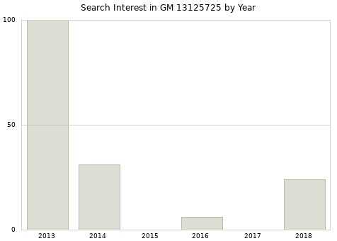 Annual search interest in GM 13125725 part.