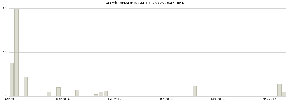 Search interest in GM 13125725 part aggregated by months over time.