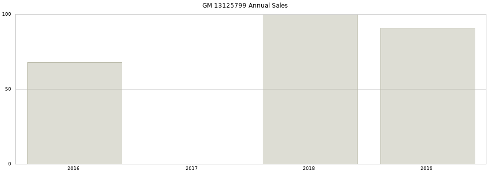 GM 13125799 part annual sales from 2014 to 2020.