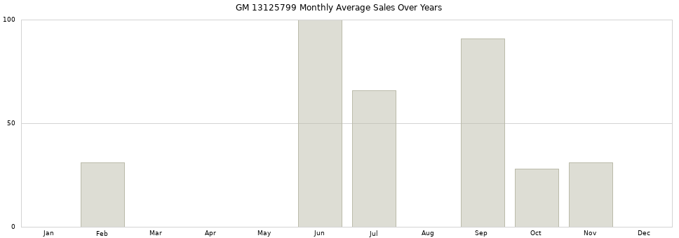 GM 13125799 monthly average sales over years from 2014 to 2020.