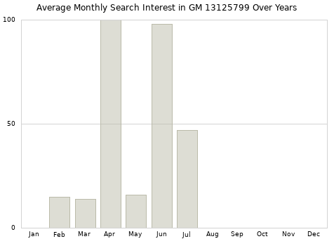Monthly average search interest in GM 13125799 part over years from 2013 to 2020.