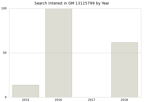Annual search interest in GM 13125799 part.