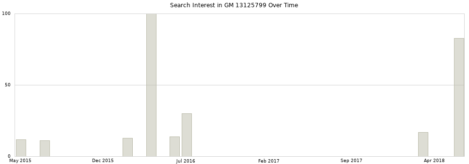Search interest in GM 13125799 part aggregated by months over time.