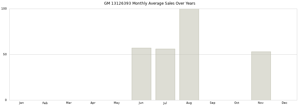 GM 13126393 monthly average sales over years from 2014 to 2020.