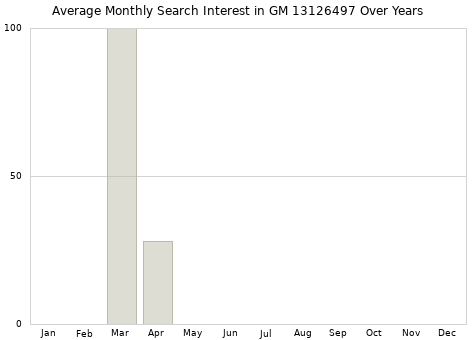 Monthly average search interest in GM 13126497 part over years from 2013 to 2020.