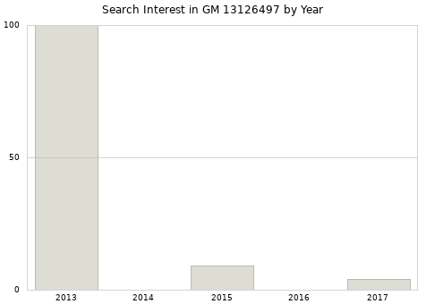 Annual search interest in GM 13126497 part.