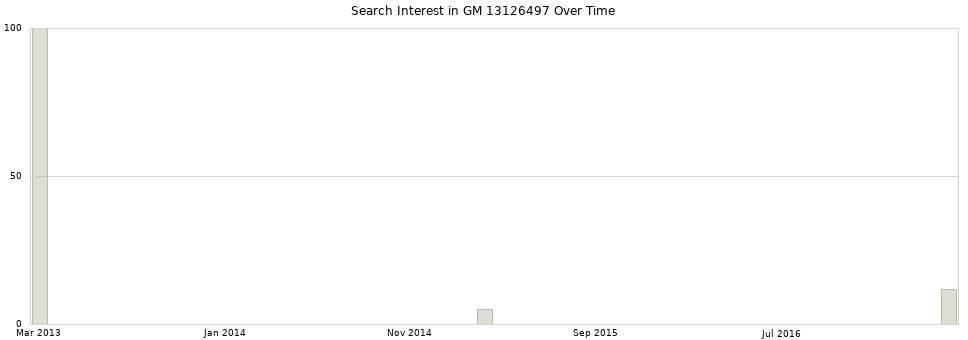 Search interest in GM 13126497 part aggregated by months over time.