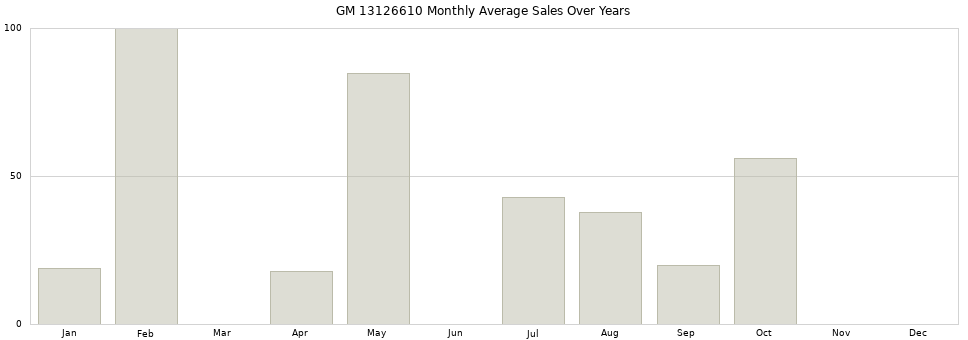 GM 13126610 monthly average sales over years from 2014 to 2020.