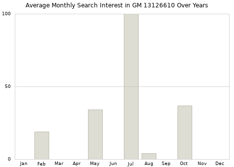 Monthly average search interest in GM 13126610 part over years from 2013 to 2020.