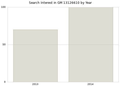 Annual search interest in GM 13126610 part.