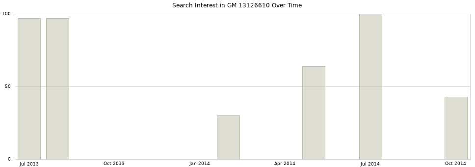 Search interest in GM 13126610 part aggregated by months over time.