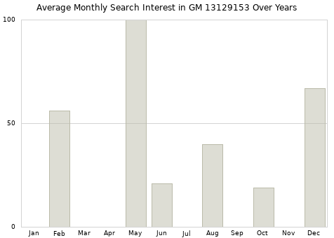 Monthly average search interest in GM 13129153 part over years from 2013 to 2020.