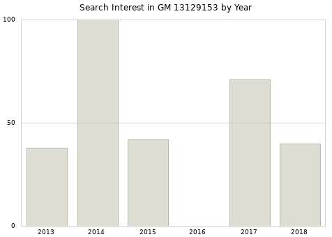 Annual search interest in GM 13129153 part.