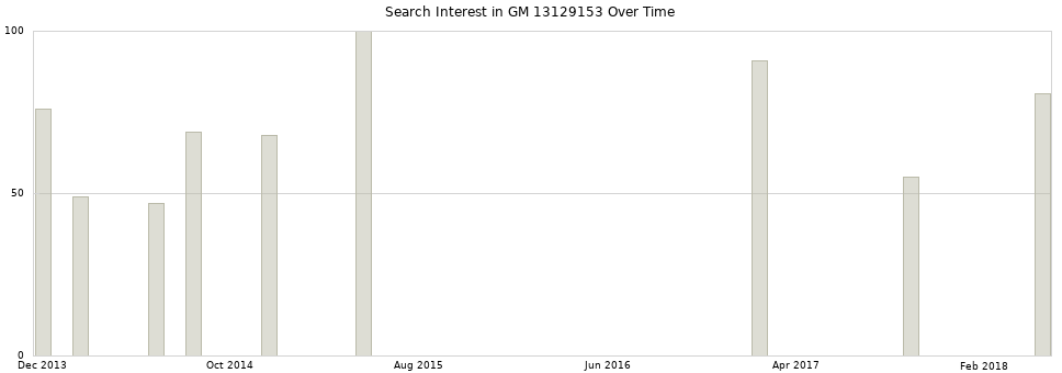 Search interest in GM 13129153 part aggregated by months over time.