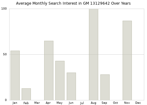 Monthly average search interest in GM 13129642 part over years from 2013 to 2020.