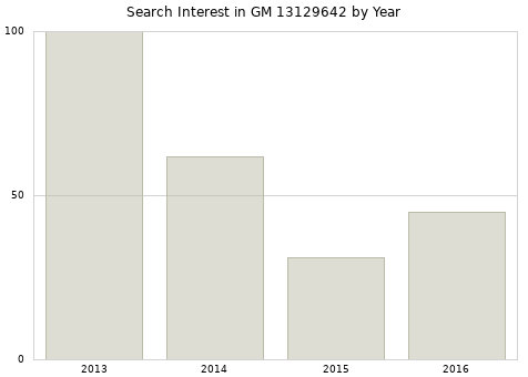 Annual search interest in GM 13129642 part.