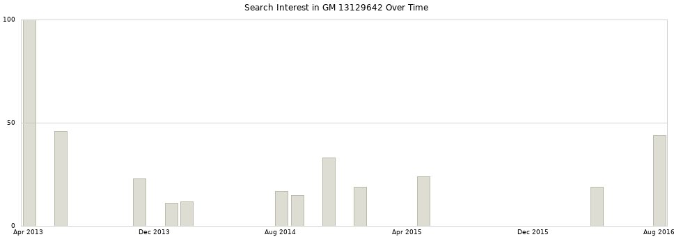 Search interest in GM 13129642 part aggregated by months over time.