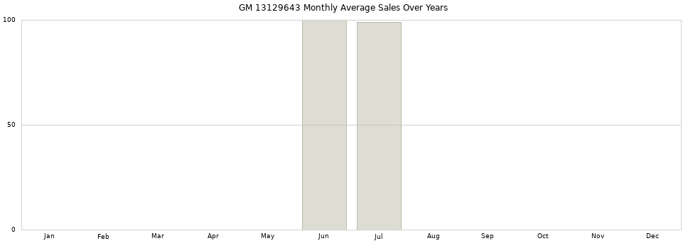 GM 13129643 monthly average sales over years from 2014 to 2020.