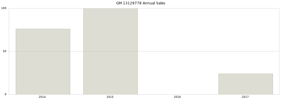 GM 13129778 part annual sales from 2014 to 2020.