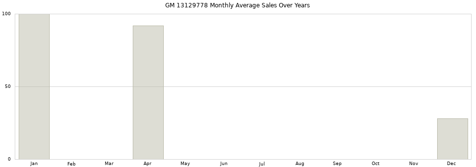 GM 13129778 monthly average sales over years from 2014 to 2020.