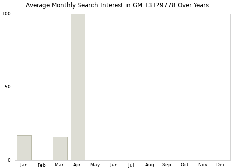 Monthly average search interest in GM 13129778 part over years from 2013 to 2020.