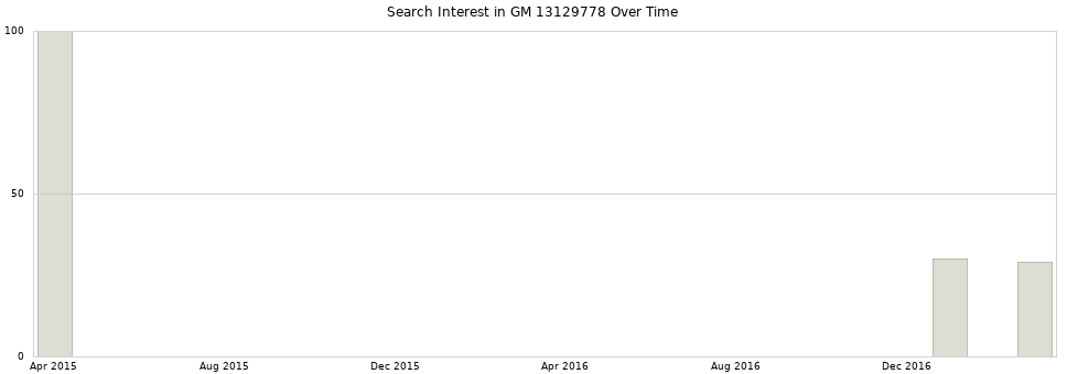 Search interest in GM 13129778 part aggregated by months over time.