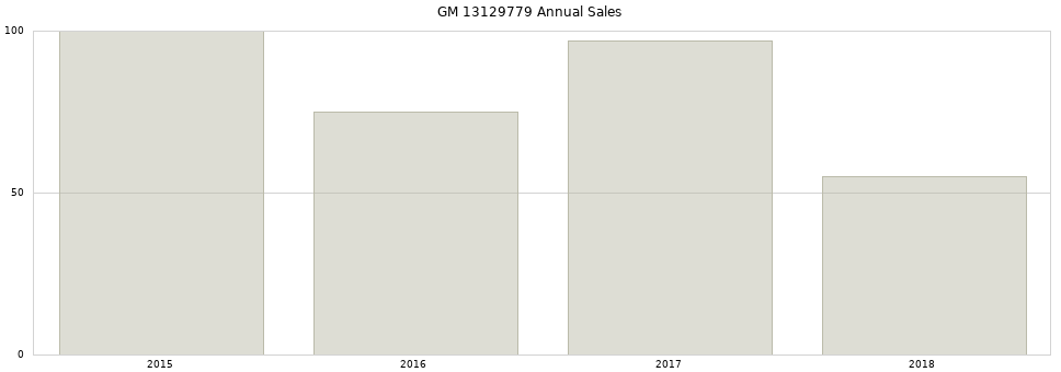 GM 13129779 part annual sales from 2014 to 2020.