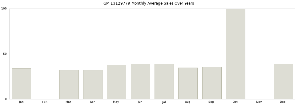 GM 13129779 monthly average sales over years from 2014 to 2020.